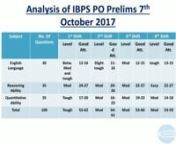 IBPS PO Prelims Exam Analysis, Review &amp; Expected Cut Off - 7th October 2017 (All Slots)nEdu-Drives brings you the video of the detailed analysis of the IBPS PO Prelims 2017 paper held on 7th October, 2017, for all the slots.In this video, team Edu Drives will cover the pattern change in this year&#39;s IBPS PO prelims exam, the overall analysis of the level of difficulty of each section including the number of good attempts, and the topics covered in teach section for each shift. This is the f