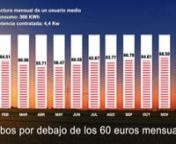 Durante 2020 el recibo de la luz del usuario medio ha oscilado entre los 55,71 euros de abril y los 69,17 de diciembre.nnLa factura eléctrica de 2020 ha sido la más baja de la última década, según el análisis de FACUA-Consumidores en Acción sobre la evolución de la tarifa semirregulada PVPC.nnEl vídeo de FACUA forma parte de una campaña financiada por la Dirección General de Consumo del Ministerio de Consumo.nnMás información en FACUA.org/16301.