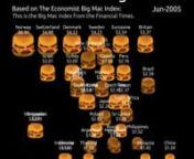Spanning from 2004-2022, this animation of the Big Mac Index shows the rise in burger prices, and which currencies are under/over valued.