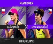 Iga Swiatek came from a set down to beat Linda Noskova and progress to the Round of 16 at the Miami Open